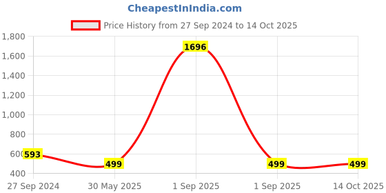 myntra.com Zombom Men Kurta zombom Price History Graph from 27 Sep 2024 to 13 Oct 2025