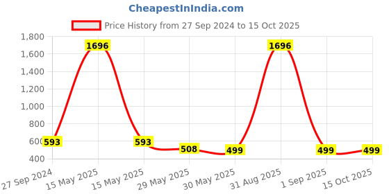 myntra.com Zombom Men Kurta zombom Price History Graph from 27 Sep 2024 to 15 Oct 2025
