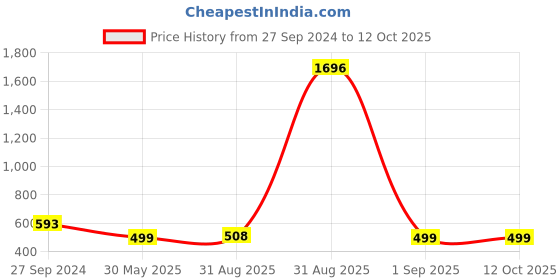myntra.com Zombom Men Kurta zombom Price History Graph from 27 Sep 2024 to 11 Oct 2025