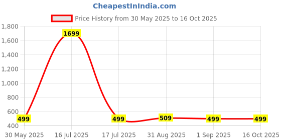 myntra.com Zombom Men Kurta zombom Price History Graph from 30 May 2025 to 16 Oct 2025