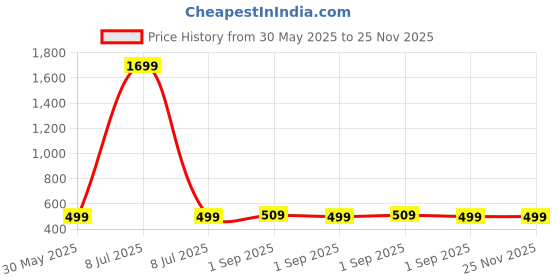 myntra.com Zombom Men Kurta zombom Price History Graph from 30 May 2025 to 24 Nov 2025