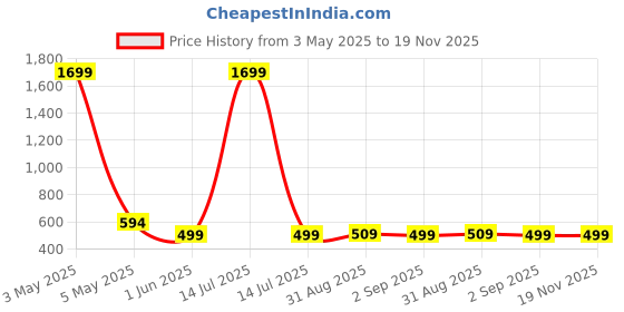 myntra.com Zombom Men Kurta zombom Price History Graph from 3 May 2025 to 19 Nov 2025