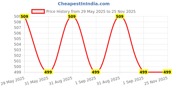 myntra.com Zombom Men Kurta zombom Price History Graph from 29 May 2025 to 25 Nov 2025