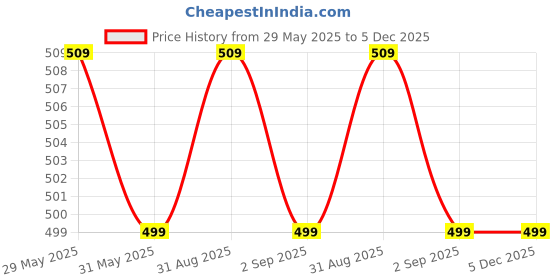 myntra.com Zombom Men Kurta zombom Price History Graph from 29 May 2025 to 5 Dec 2025