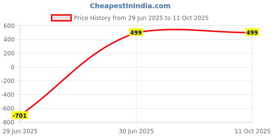 myntra.com Zombom Men Kurta zombom Price History Graph from 29 Jun 2025 to 11 Oct 2025