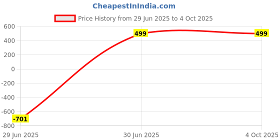 myntra.com Zombom Men Kurta zombom Price History Graph from 29 Jun 2025 to 4 Oct 2025