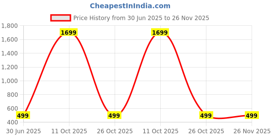 myntra.com Zombom Men Mandarin Collar Roll-Up Sleeves Kurta zombom Price History Graph from 30 Jun 2025 to 26 Nov 2025