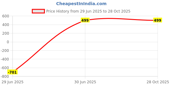 myntra.com Zombom Men Mandarin Collar Roll-Up Sleeves Straight Kurta zombom Price History Graph from 29 Jun 2025 to 27 Oct 2025