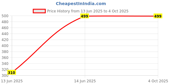 myntra.com Zombom Men Red Standard Regular Fit Solid Casual Shirt zombom Price History Graph from 13 Jun 2025 to 4 Oct 2025