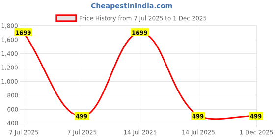 myntra.com Zombom Men Roll-Up Sleeves Straight Kurta zombom Price History Graph from 7 Jul 2025 to 29 Nov 2025
