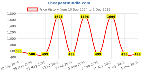 myntra.com Zombom Men Solid Full Sleeve Straight Kurta zombom Price History Graph from 10 Sep 2024 to 5 Dec 2025