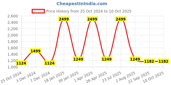 myntra.com ZOMODA A-Line Midi Skirts zomoda Price History Graph from 25 Oct 2024 to 10 Oct 2025