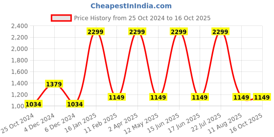 myntra.com ZOMODA Bodycon Midi Dress zomoda Price History Graph from 25 Oct 2024 to 15 Oct 2025
