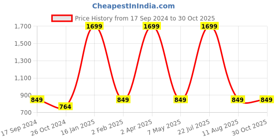myntra.com ZOMODA Bodycon Mini Dress zomoda Price History Graph from 17 Sep 2024 to 30 Oct 2025