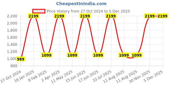 myntra.com ZOMODA Bodycon Mini Red Dress zomoda Price History Graph from 27 Oct 2024 to 5 Dec 2025