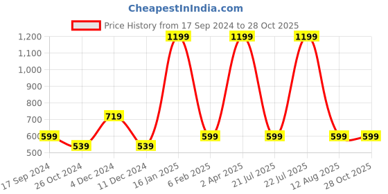 myntra.com ZOMODA Cotton Crop Top zomoda Price History Graph from 17 Sep 2024 to 28 Oct 2025