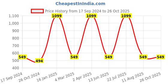 myntra.com ZOMODA Cotton Crop Top zomoda Price History Graph from 17 Sep 2024 to 26 Oct 2025