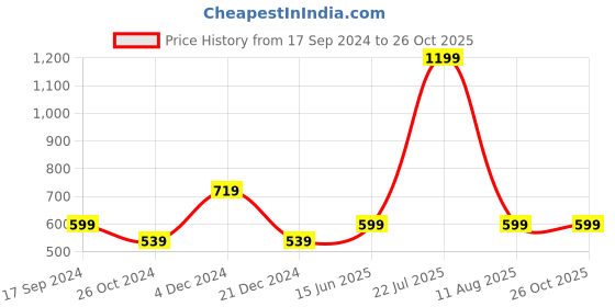 myntra.com ZOMODA Cotton Top zomoda Price History Graph from 17 Sep 2024 to 26 Oct 2025