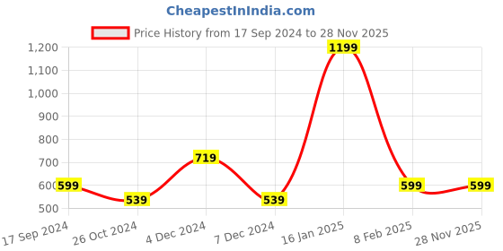 myntra.com ZOMODA Crop Top zomoda Price History Graph from 17 Sep 2024 to 28 Nov 2025