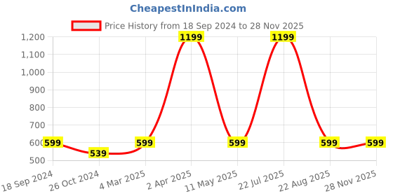myntra.com ZOMODA Crop Top zomoda Price History Graph from 18 Sep 2024 to 28 Nov 2025
