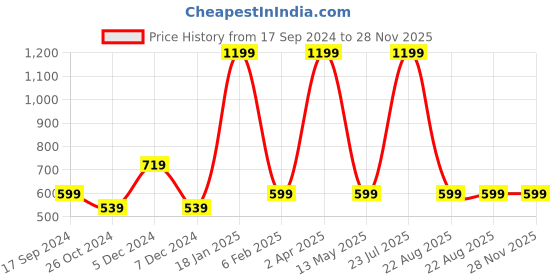 myntra.com ZOMODA Crop Top zomoda Price History Graph from 17 Sep 2024 to 28 Nov 2025
