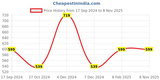 myntra.com ZOMODA Crop Top zomoda Price History Graph from 17 Sep 2024 to 7 Nov 2025