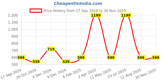 myntra.com ZOMODA Crop Top zomoda Price History Graph from 17 Sep 2024 to 29 Nov 2025