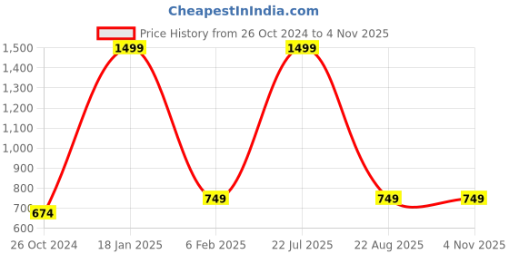 myntra.com ZOMODA Crop Top zomoda Price History Graph from 26 Oct 2024 to 4 Nov 2025