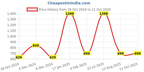 myntra.com ZOMODA Crop Top zomoda Price History Graph from 26 Oct 2024 to 10 Oct 2025