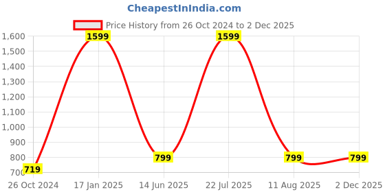 myntra.com ZOMODA Crop Top zomoda Price History Graph from 26 Oct 2024 to 1 Dec 2025