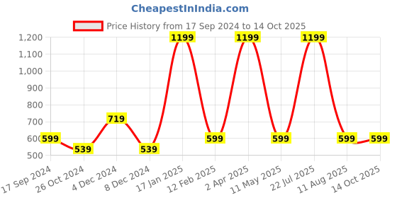 myntra.com ZOMODA Off-Shoulder Crop Top zomoda Price History Graph from 17 Sep 2024 to 14 Oct 2025