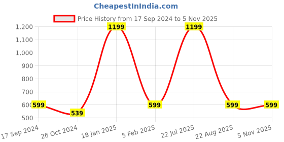myntra.com ZOMODA Off-Shoulder Crop Top zomoda Price History Graph from 17 Sep 2024 to 5 Nov 2025