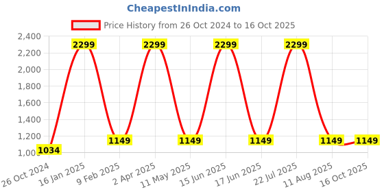 myntra.com ZOMODA One Shoulder Bodycon Midi Dress zomoda Price History Graph from 26 Oct 2024 to 16 Oct 2025