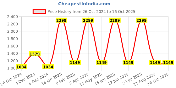 myntra.com ZOMODA One Shoulder Bodycon Midi Dress zomoda Price History Graph from 26 Oct 2024 to 16 Oct 2025