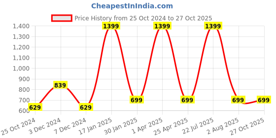 myntra.com ZOMODA Shoulder Straps Cotton Bodysuit zomoda Price History Graph from 25 Oct 2024 to 26 Oct 2025