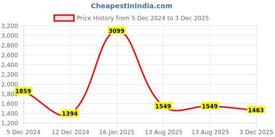 myntra.com ZOMODA Solid Bodycon Sleeveless Midi Dress zomoda Price History Graph from 5 Dec 2024 to 3 Dec 2025