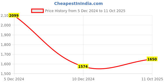 myntra.com ZOMODA Solid Geometric Sheath Midi Dress zomoda Price History Graph from 5 Dec 2024 to 11 Oct 2025