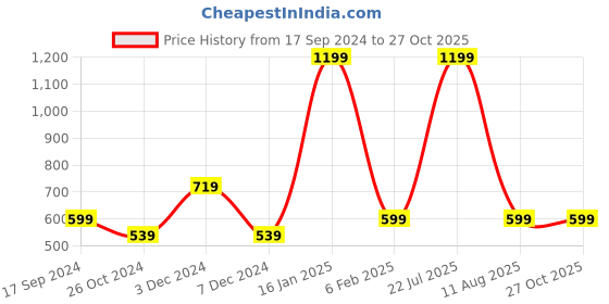 myntra.com ZOMODA Tie-Up Neck Cotton Crop Top zomoda Price History Graph from 17 Sep 2024 to 26 Oct 2025