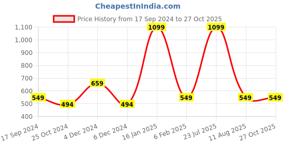 myntra.com ZOMODA Tie-Up Neck Cotton Crop Top zomoda Price History Graph from 17 Sep 2024 to 26 Oct 2025