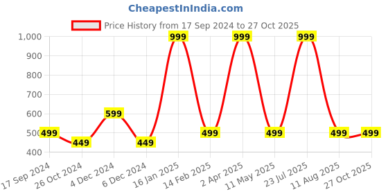 myntra.com ZOMODA Tie-Up Neck Crop Top zomoda Price History Graph from 17 Sep 2024 to 26 Oct 2025