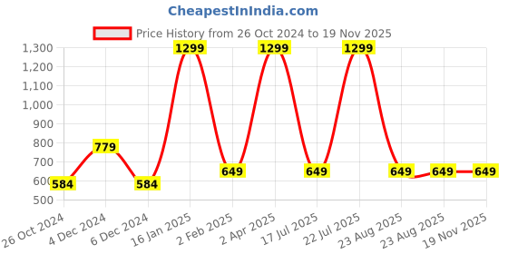 myntra.com ZOMODA Women Solid Off-Shoulder Top zomoda Price History Graph from 26 Oct 2024 to 19 Nov 2025