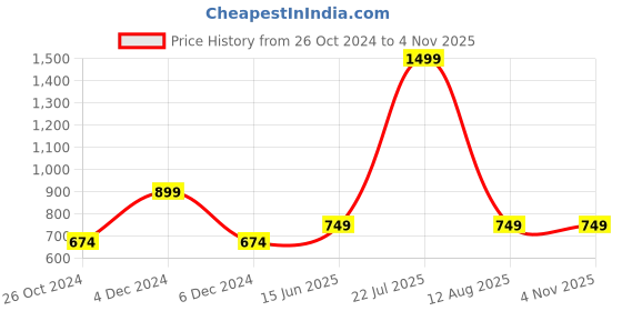 myntra.com ZOMODA Women Solid Tie-Up Neck Top zomoda Price History Graph from 26 Oct 2024 to 3 Nov 2025