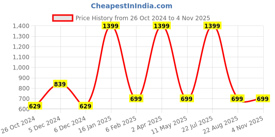 myntra.com ZOMODA Women Solid V-Neck Top zomoda Price History Graph from 26 Oct 2024 to 4 Nov 2025