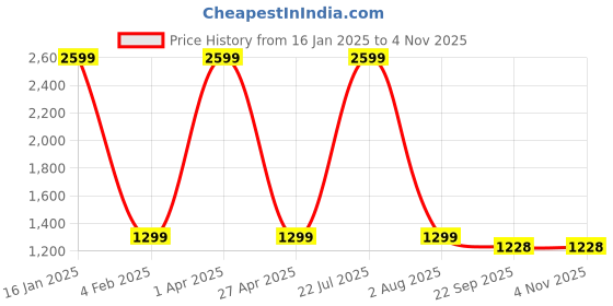 myntra.com ZOMODA Women Trousers zomoda Price History Graph from 16 Jan 2025 to 3 Nov 2025