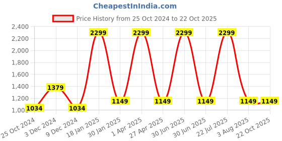 myntra.com ZOMODA Wrap Mini Skorts zomoda Price History Graph from 25 Oct 2024 to 22 Oct 2025