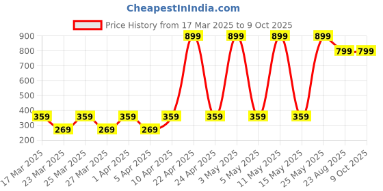 myntra.com ZONEZER Off White 1 Pieces Artificial Flower With Pot zonezer Price History Graph from 17 Mar 2025 to 9 Oct 2025