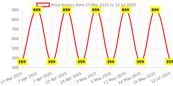myntra.com ZONEZER Off White 1 Pieces Tulip Artificial Flower With Pot zonezer Price History Graph from 17 Mar 2025 to 12 Jul 2025
