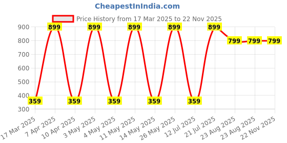 myntra.com ZONEZER Orange 1 Pieces Sunflower Artificial Flower With Pot zonezer Price History Graph from 17 Mar 2025 to 22 Nov 2025