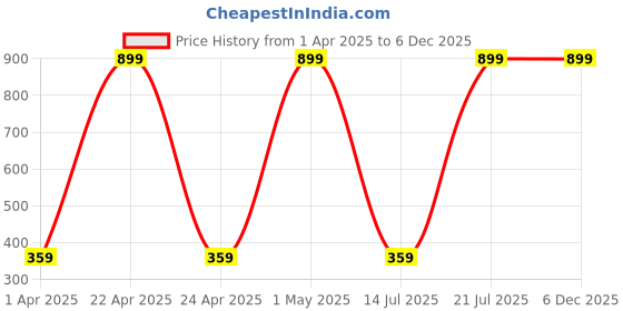 myntra.com ZONEZER Orange 1 Pieces Tulip Artificial Flower With Pot zonezer Price History Graph from 1 Apr 2025 to 5 Dec 2025