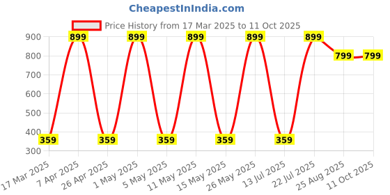 myntra.com ZONEZER Pink 1 Pieces Tulip Artificial Flower With Pot zonezer Price History Graph from 17 Mar 2025 to 10 Oct 2025